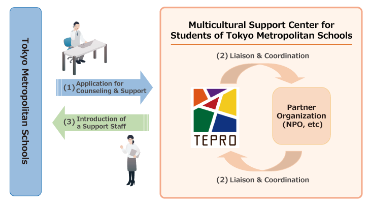 Multicultural Support Center for Students of Tokyo Metropolitan Schools