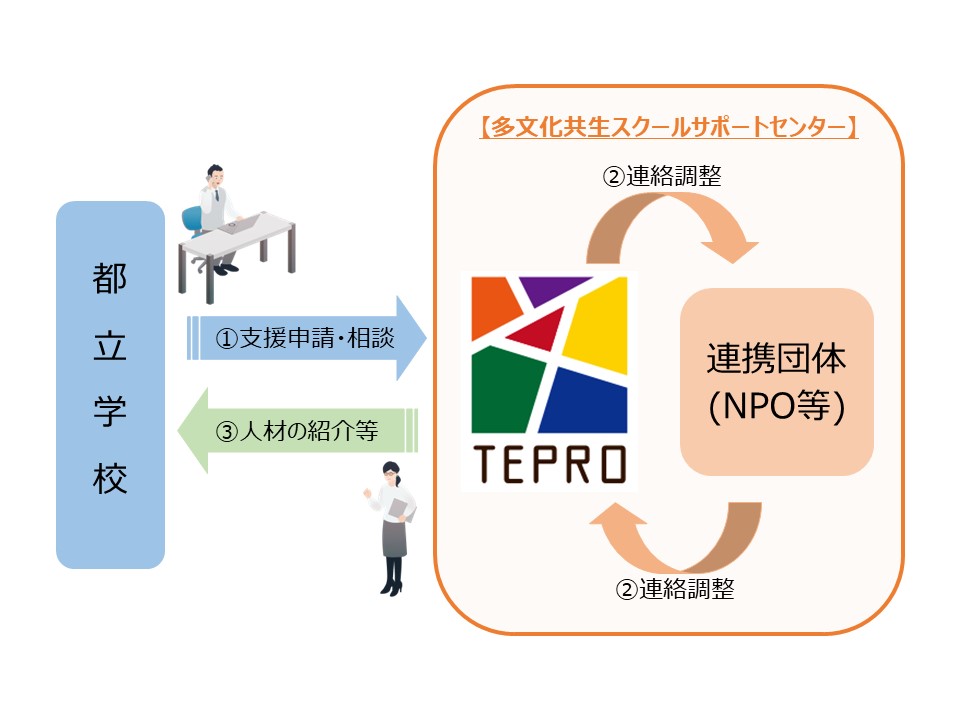 都立学校日本語指導支援事業のイメージ図