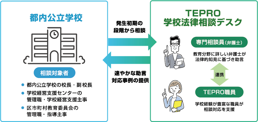 学校法律相談デスクの利用のながれを表した図