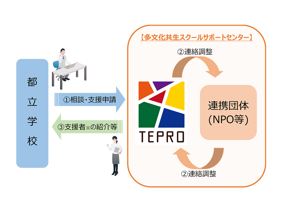 都立学校日本語指導支援事業のイメージ図