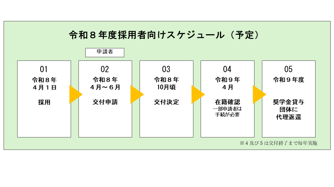 令和8年度採用者向けスケジュール（予定）の図