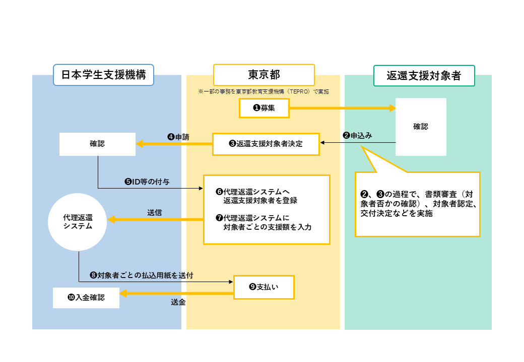 日本学生支援機構の場合の図
