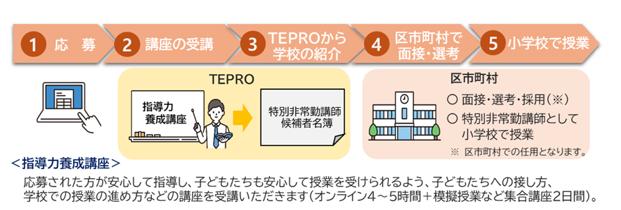 特別非常勤講師が授業を行うまでの流れのイメージ