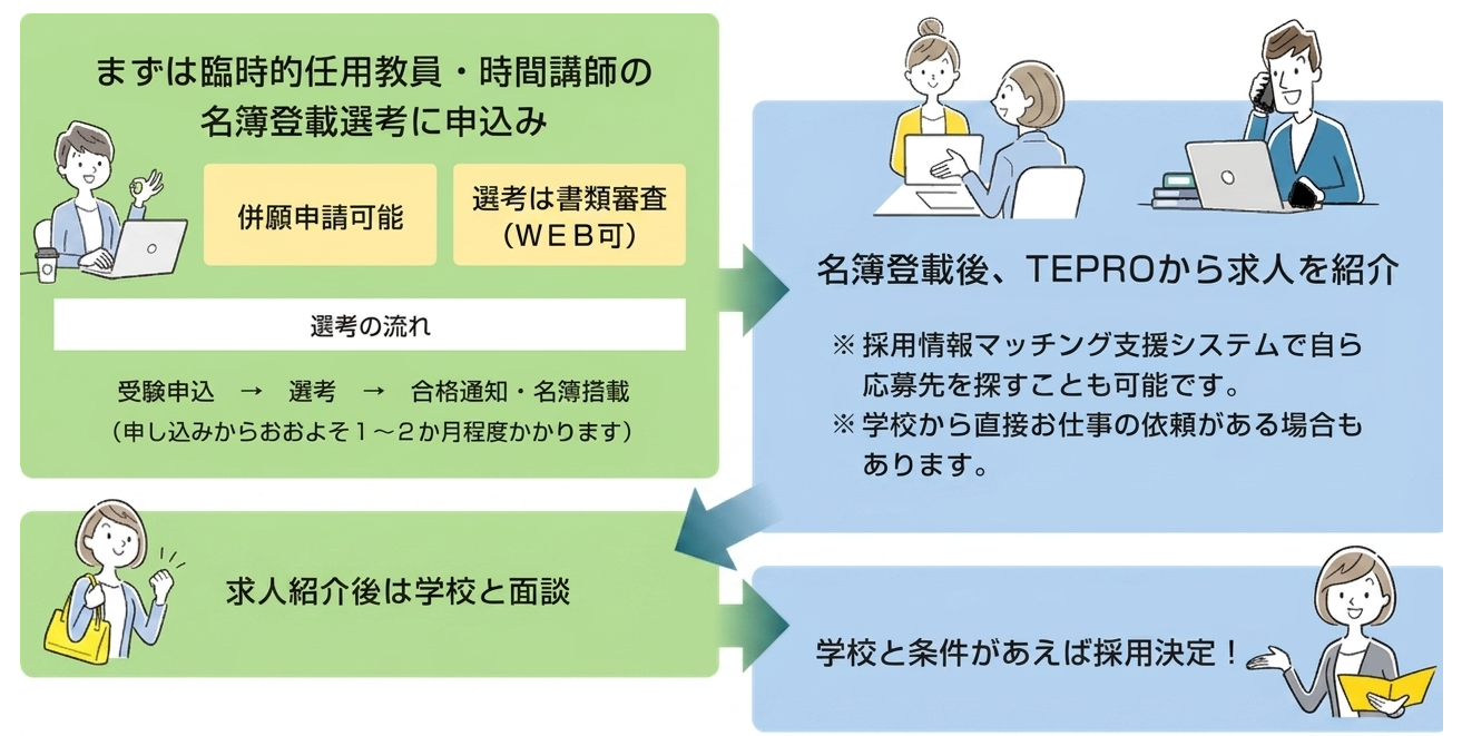 名簿登載選考から採用内定までの流れのイメージ