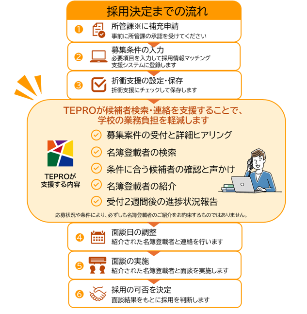 事業フロー